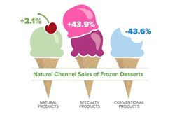 今年冰淇淋甜品有什么新“食尚”？來get下