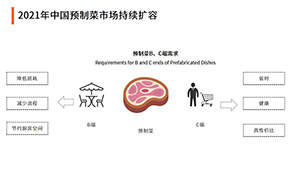 雙11預(yù)制菜成交額增2倍！萬億預(yù)制菜賽道，入局者如何跑贏？