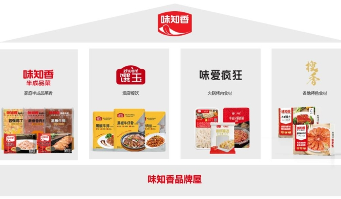 味知香上半年營收凈利雙降，稱預制菜行業仍處于“初級階段”
